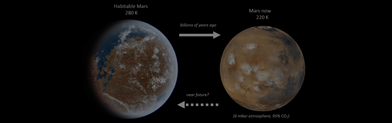 Climate of Mars, past and future