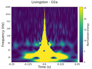 Graph depicting a glitch in gravitational wave data
